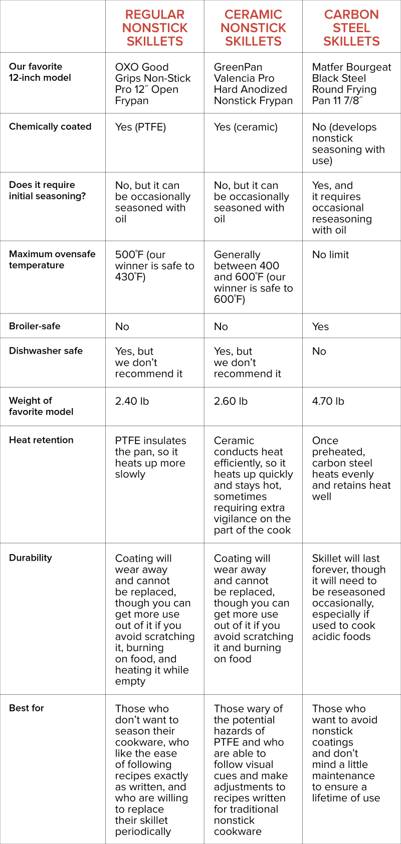 What’s the Best Type of Nonstick Skillet? Cook's Illustrated
